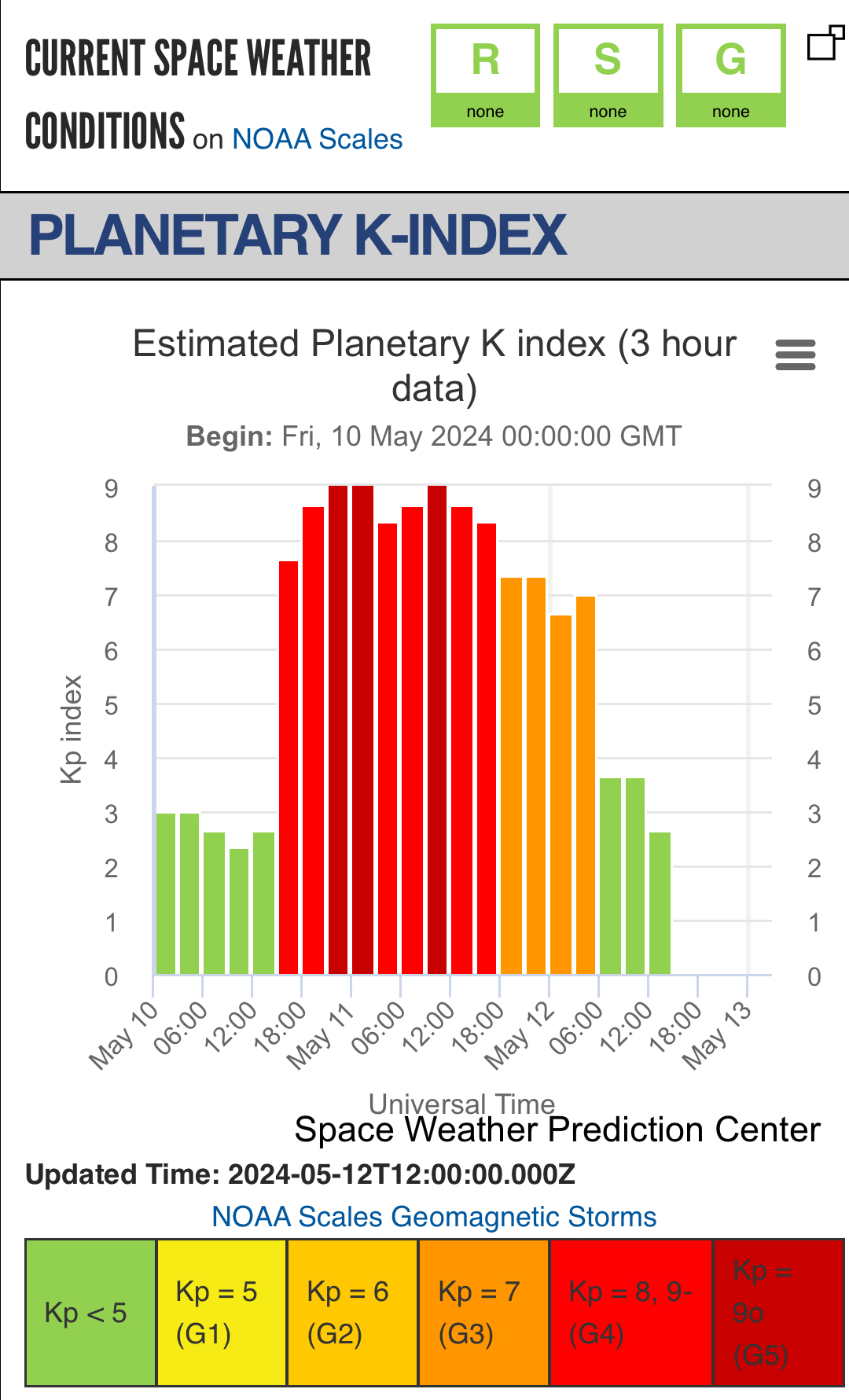 Space weather forecast for May 10, 2024.   In the middle is a huge uptick in geomagnetic storm severity.