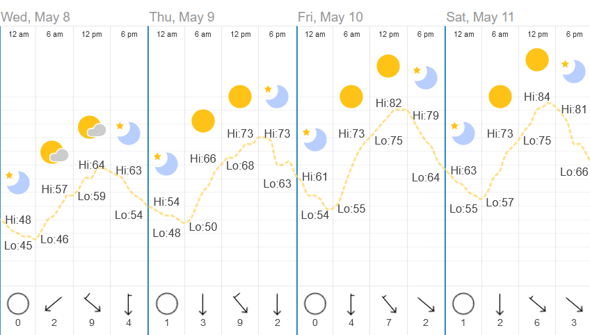 Seattle area weather forecast from 2024-05-07 through 2024-05-11