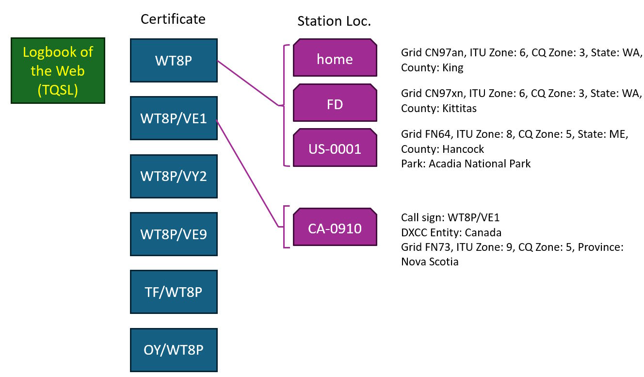 A block diagram showing logical elements for certificates and station locations in Logbook of the World's TQSL software.

Specifically, for my primary call sign, WT8P, I have multiple station locations that get set with the grid, ITU zone, CQ zone, state, county and, if applicable, National Park.